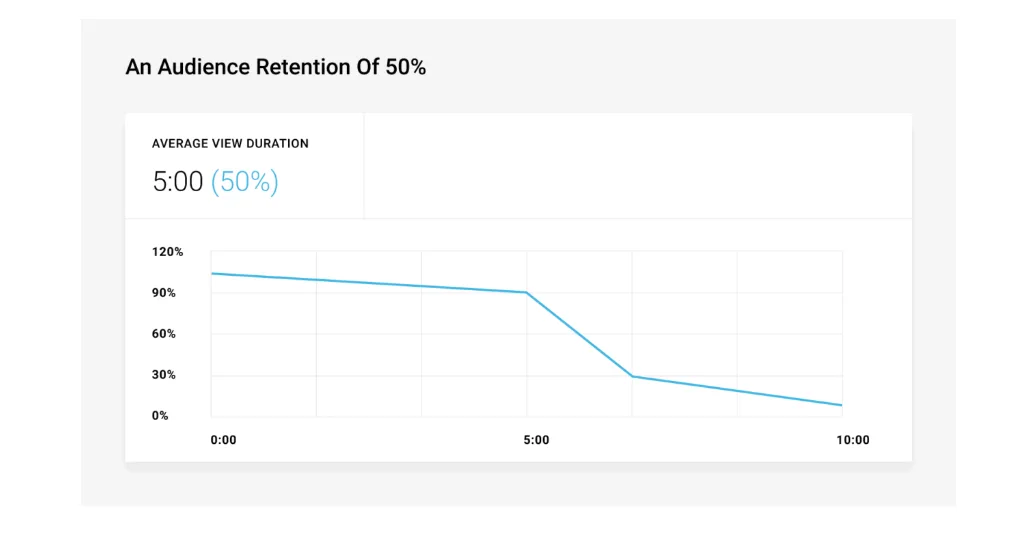 Retention strategy: 5-second hook plus open loop tension to extend Average View Duration