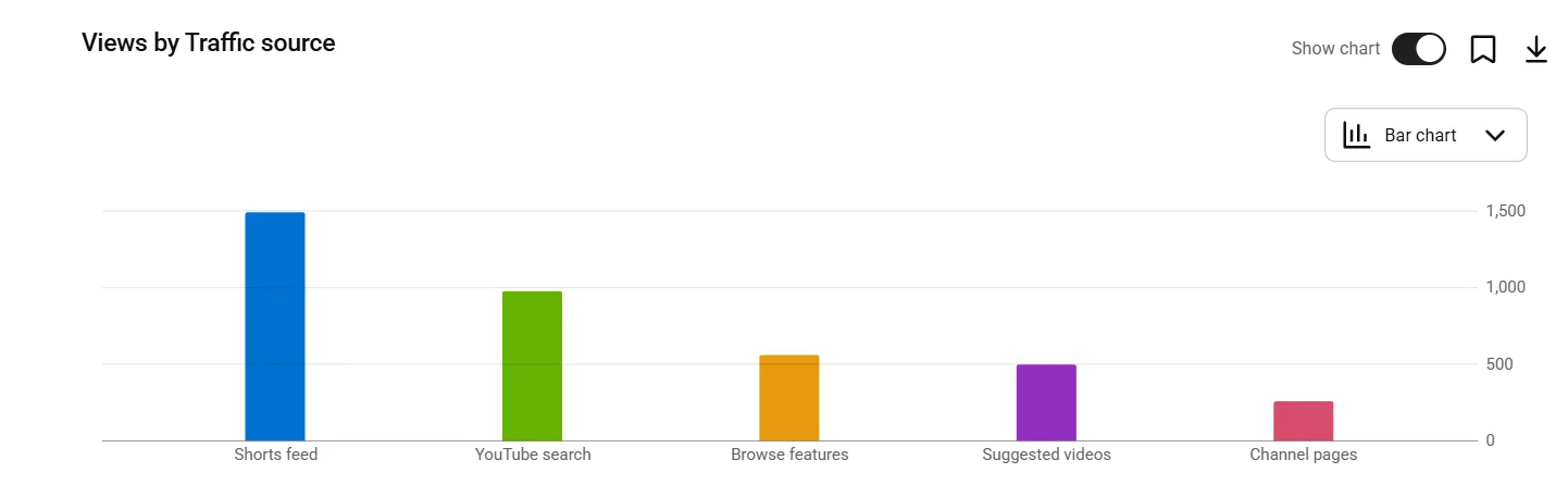 YouTube Studio analytics dashboard showing impressions, CTR, view duration, traffic sources, and new vs returning viewers