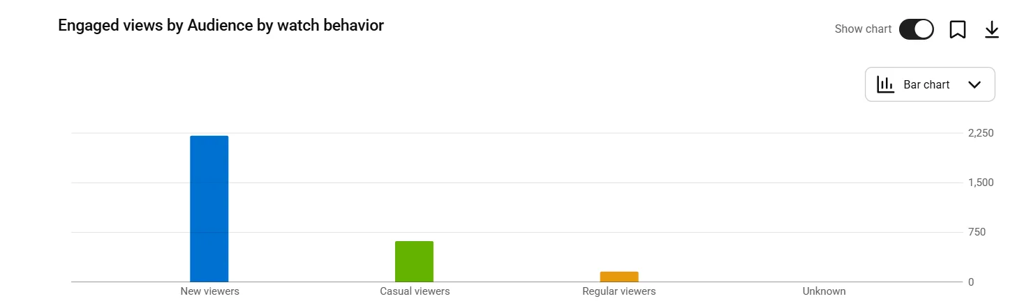 Audience retention graph showing the steep drop in the first 30 seconds that signals a weak intro