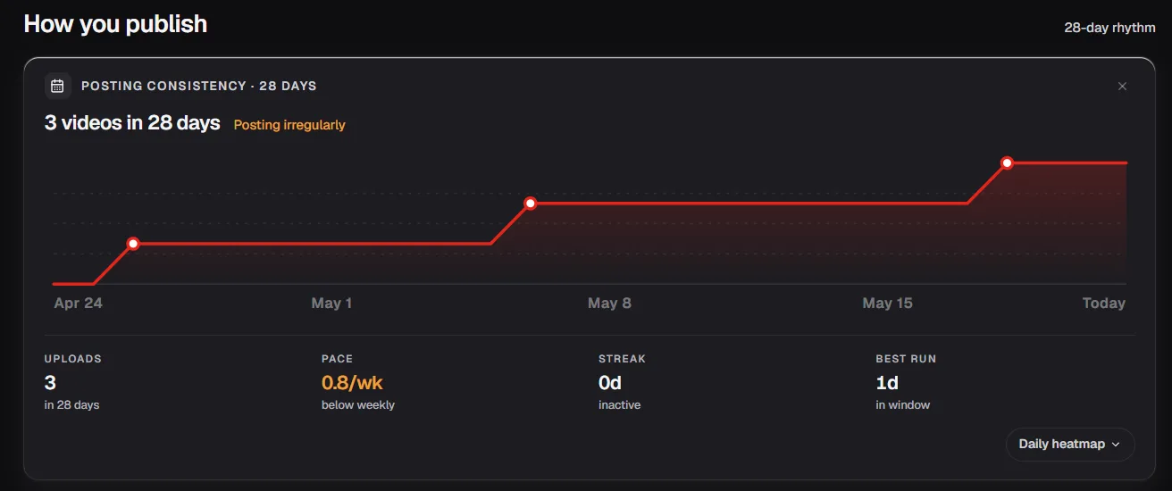 Sustainable upload schedule that the creator can actually maintain at their current production capacity