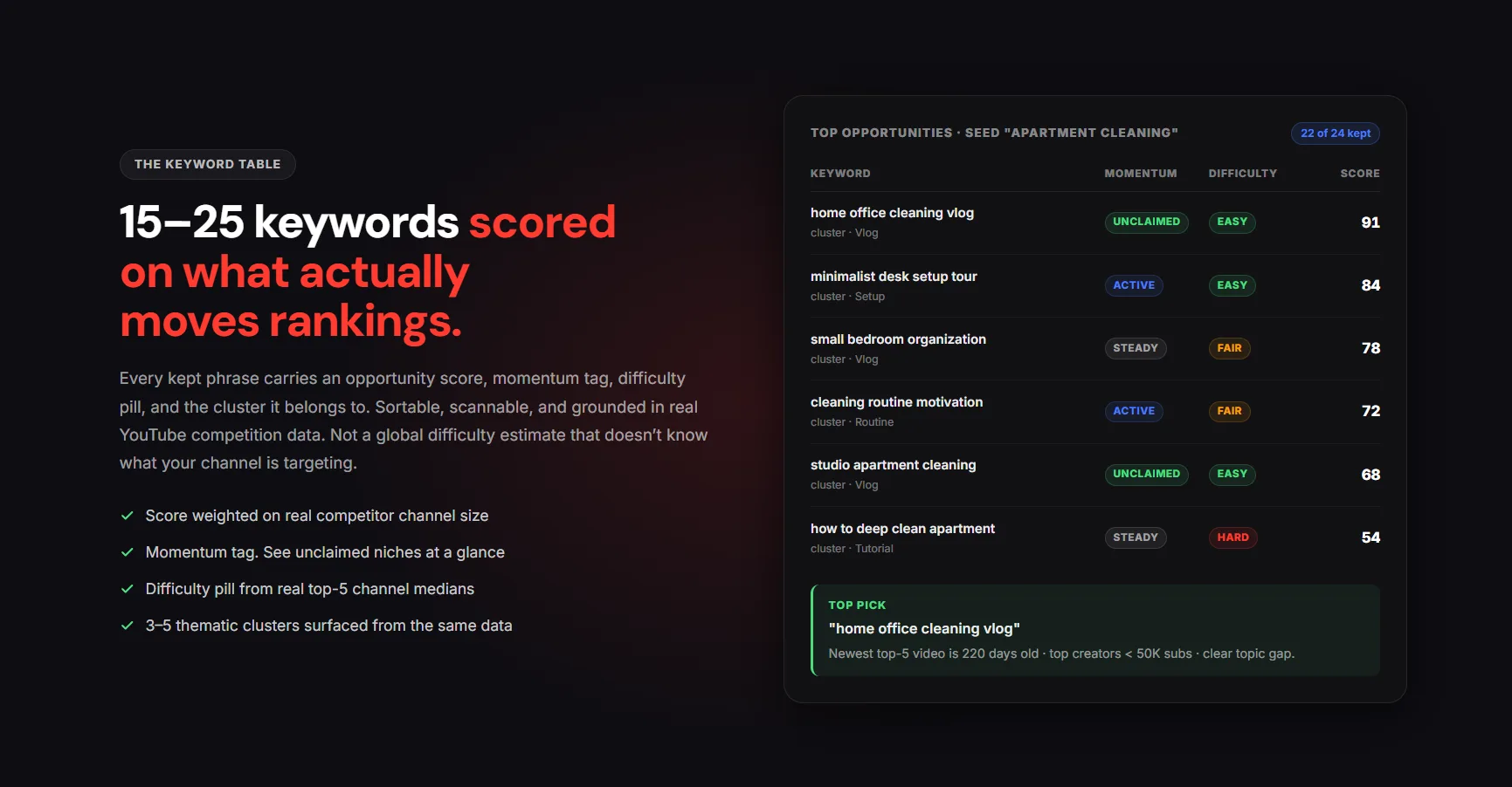 YTGrowth focused growth intelligence dashboard