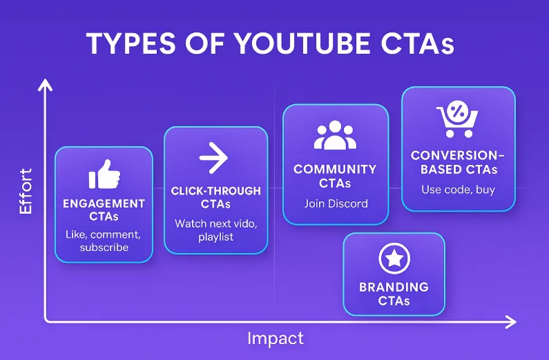 Where to place the subscribe CTA on a YouTube video timeline
