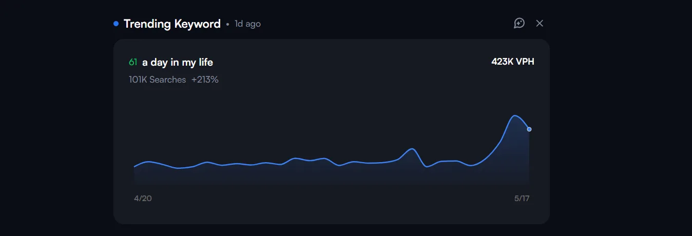 vidIQ keyword research showing trend graph, search volume, competition score, and related keywords