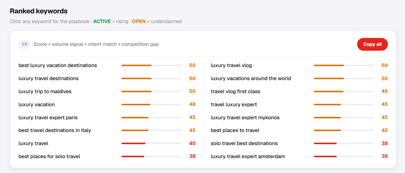 Tags 2 to 5 widening the net with secondary keyword variations