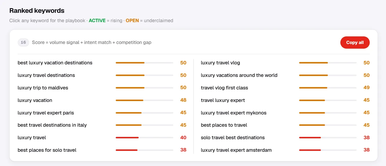 Tags 2 to 5 widening the net with secondary keyword variations