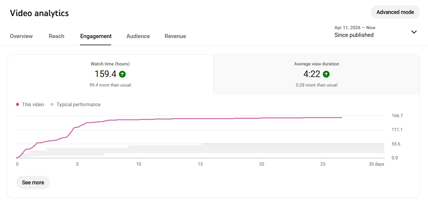 The engagement layer: Watch time, audience retention, and CTR signals