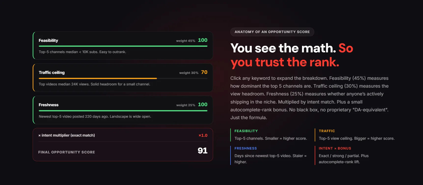 YouTube keyword research workflow combining Suggest, Keyword Explorer, and Google Trends