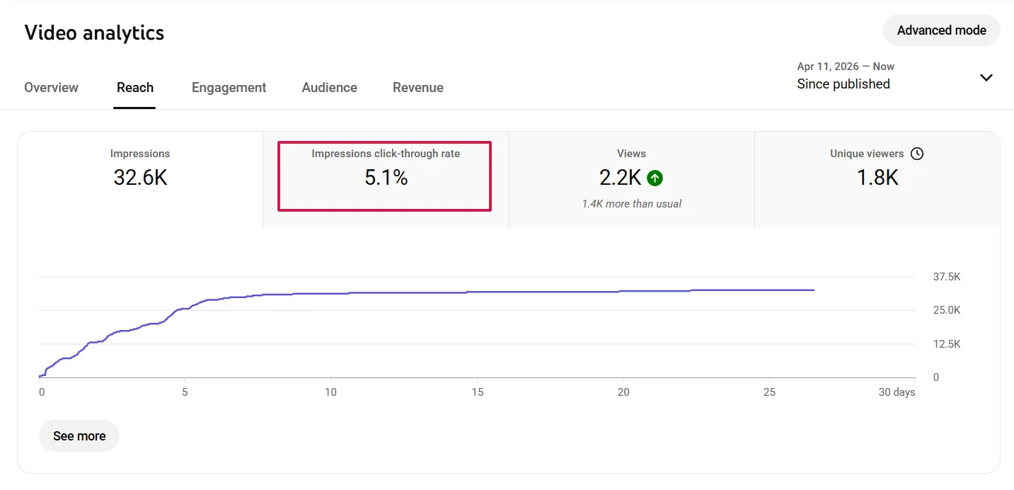 CTR vs AVD relationship: how the algorithm reads packaging and content together