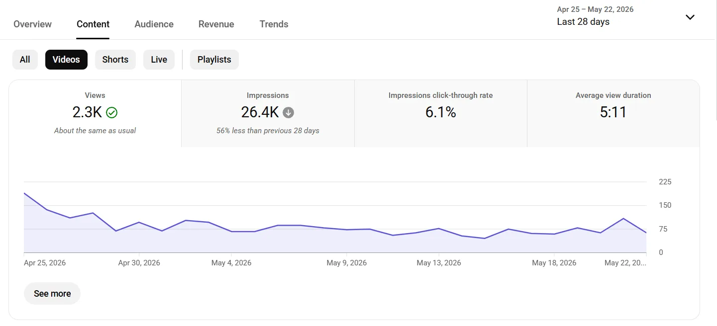 YouTube Studio Content tab surfacing channel-level impressions, CTR, watch time, top content, and traffic sources