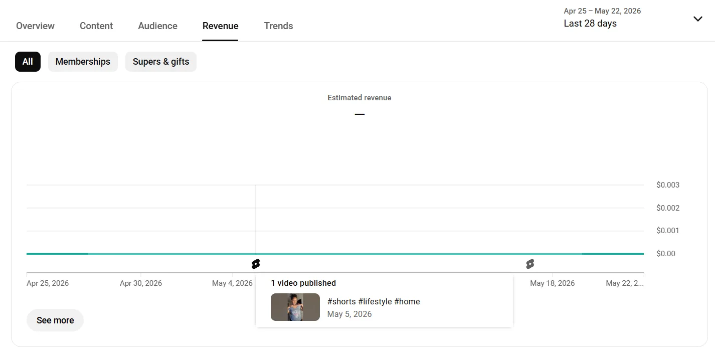 YouTube Studio Revenue tab with estimated revenue, RPM, CPM, playback-based CPM, and ad impressions