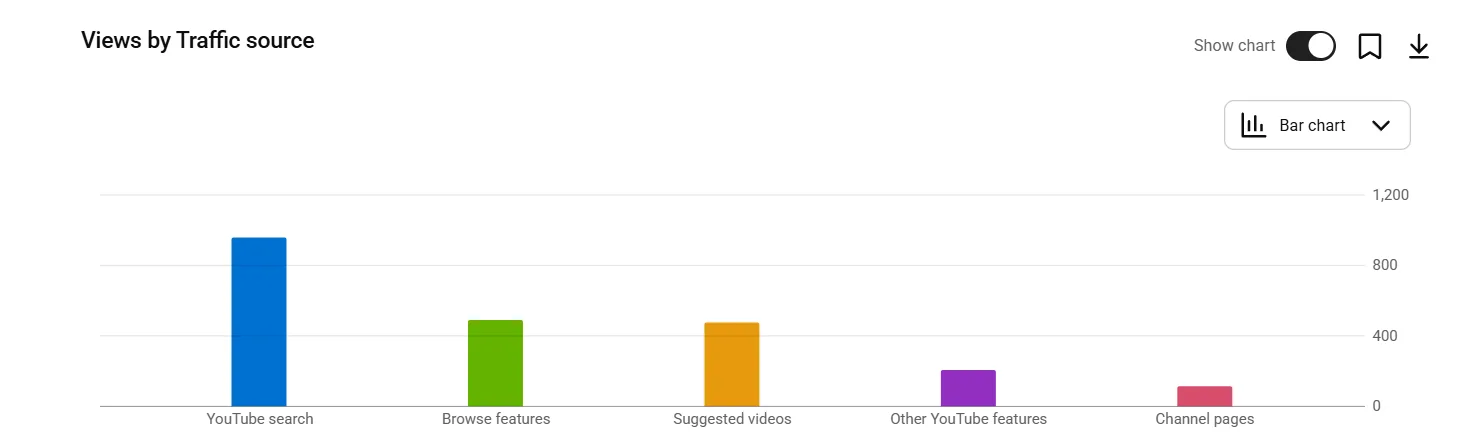 YouTube Studio search terms report showing the exact phrases viewers typed before finding the channel