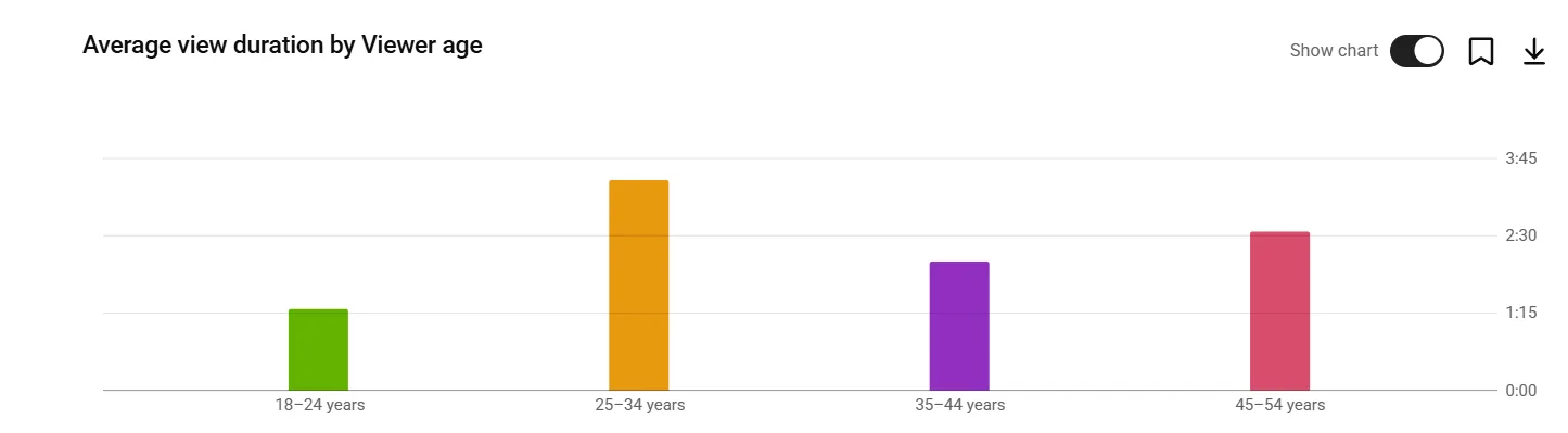 Subscriber demographic breakdown by age, gender, and geography in YouTube Studio Audience tab