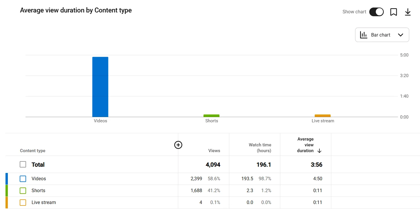 Shorts analytics filtered separately from long-form content showing conversion rate and subscriber retention