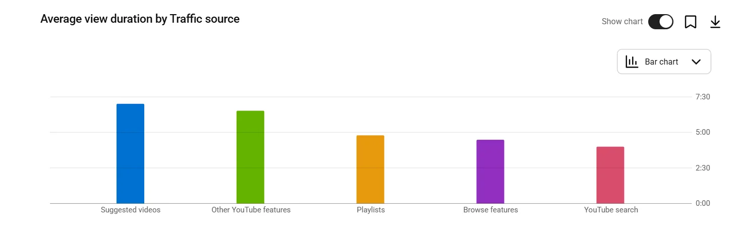 Traffic source breakdown in YouTube Studio Reach tab showing the split across browse, suggested, search, and external