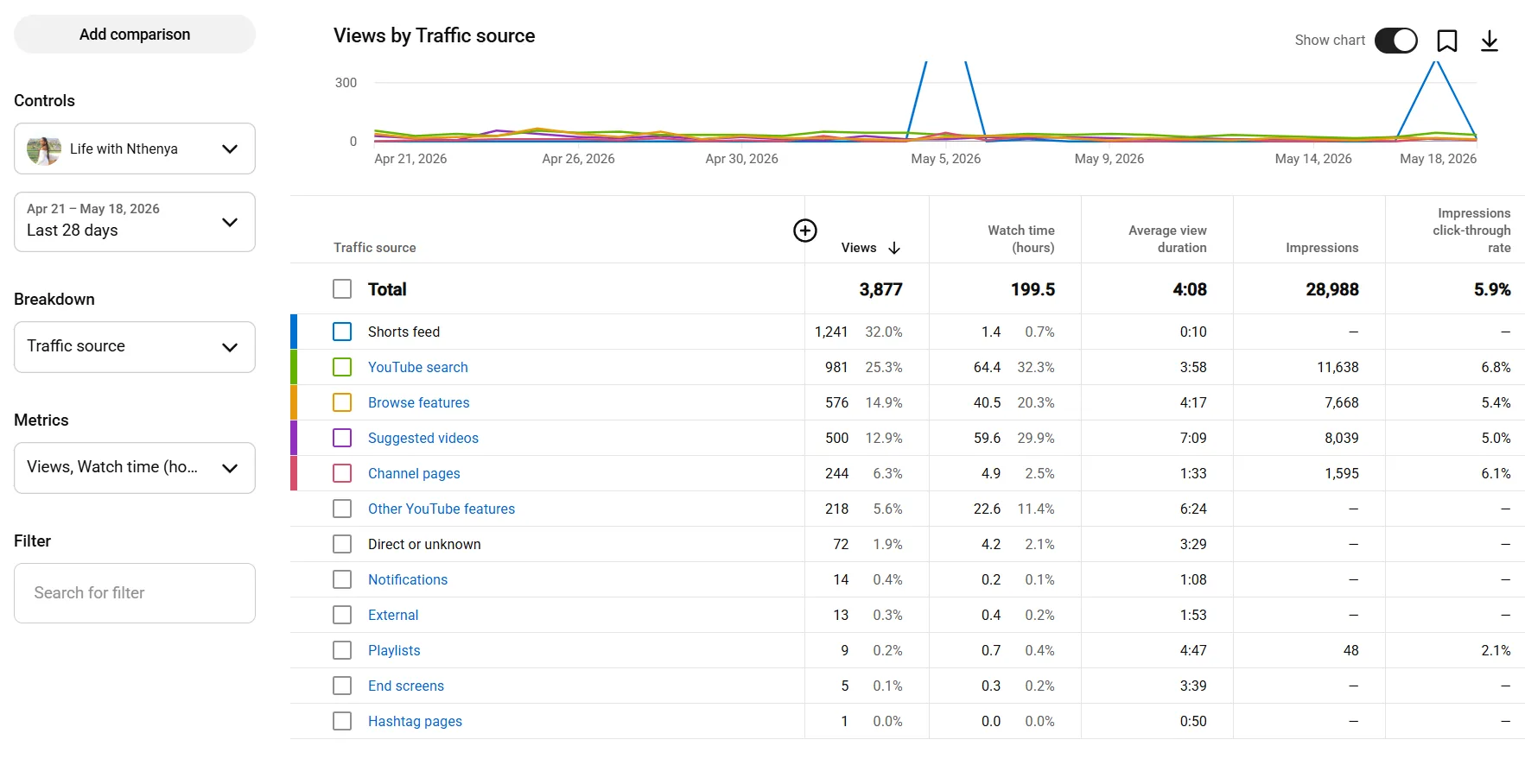 Traffic sources breakdown in YouTube Studio showing the share of views coming from search