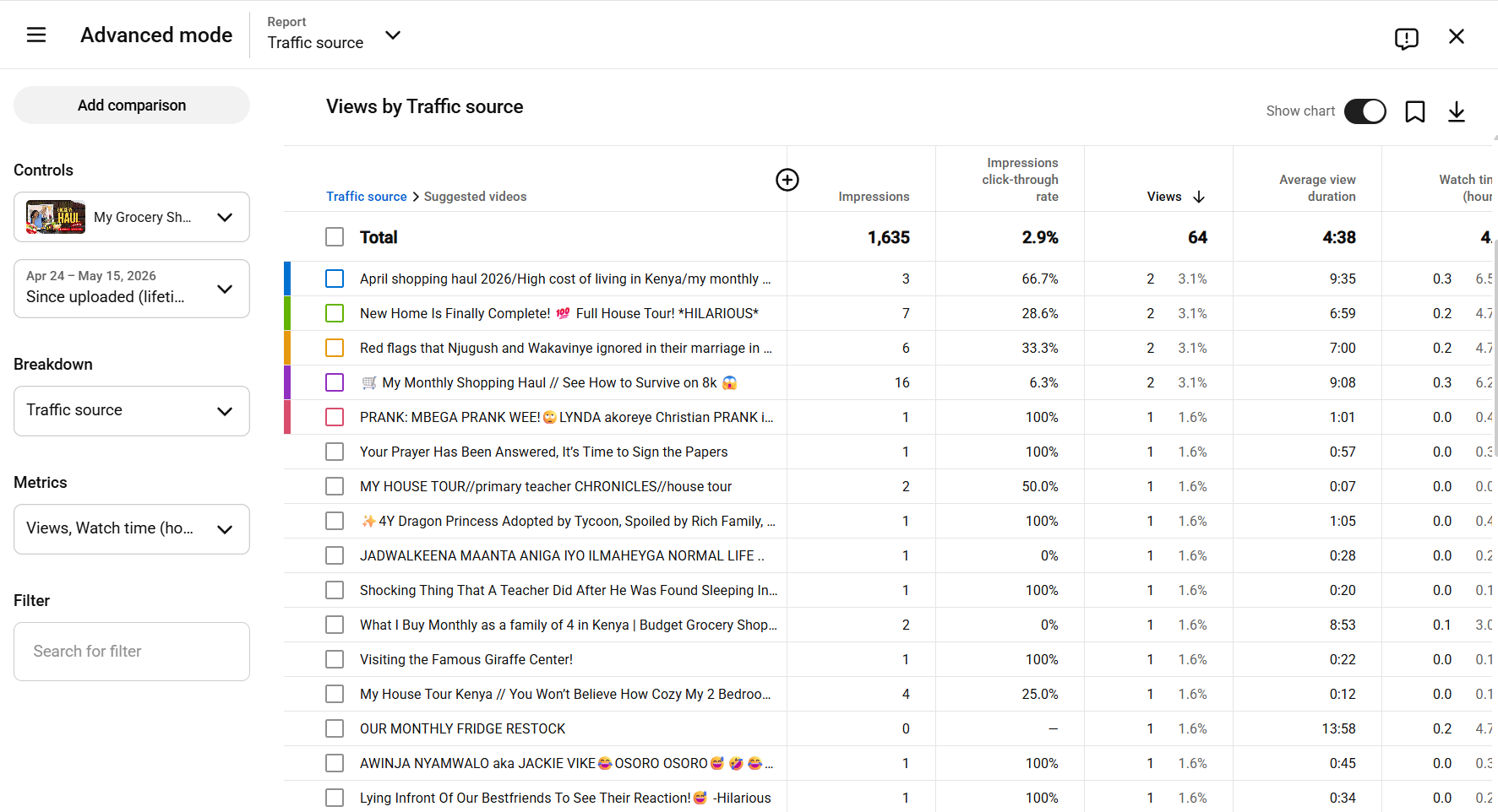 YouTube Studio 'Channels your audience watches' tab revealing audience competitors