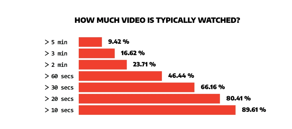 Videos over 8 minutes qualifying for mid-roll ads and more impressions