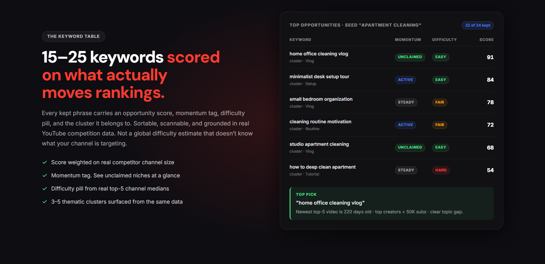 YTGrowth Keyword Explorer pairing search volume and competition data with channel audit findings