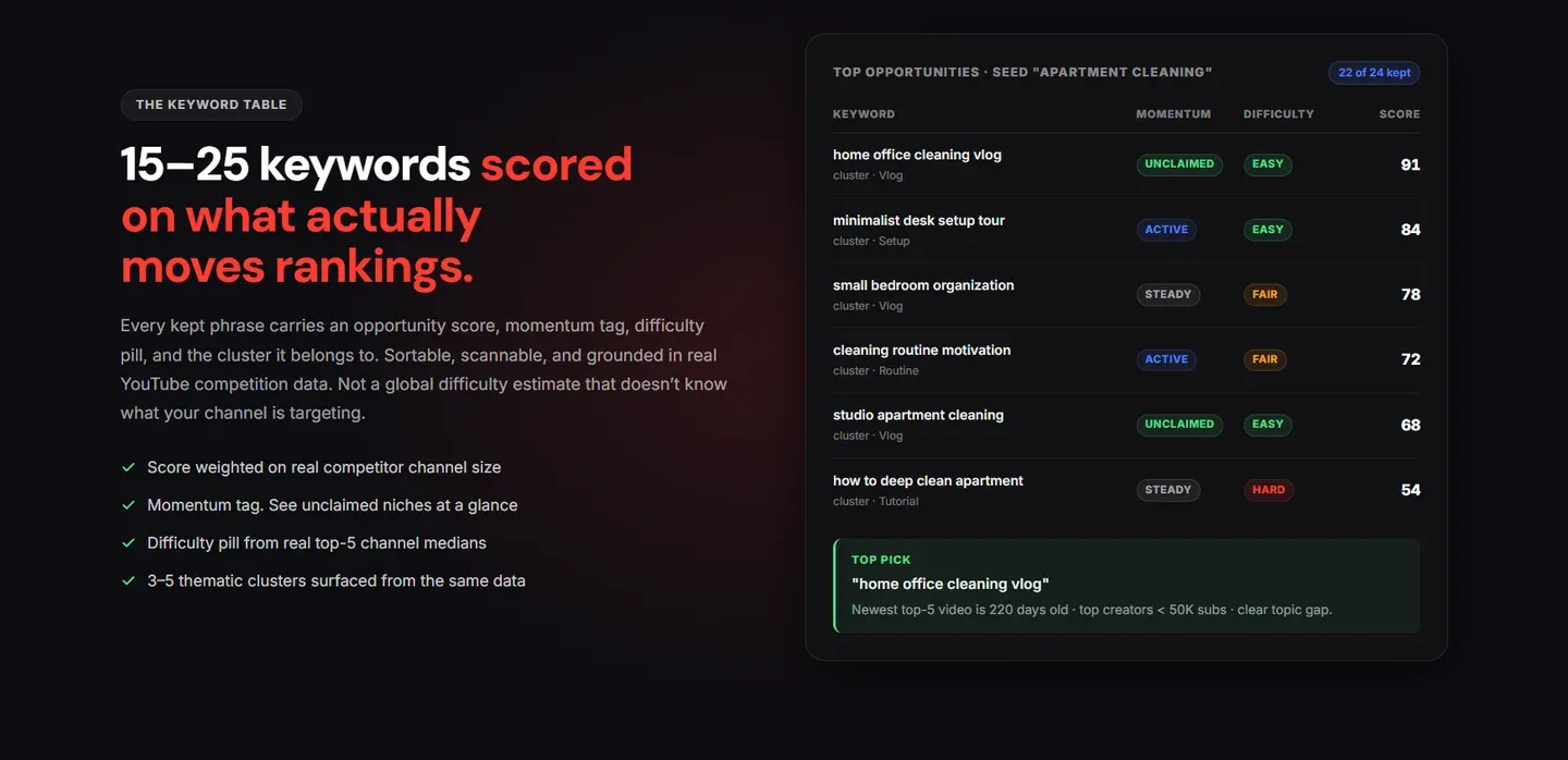 YTGrowth Keyword Explorer pairing search volume and competition data with channel audit findings