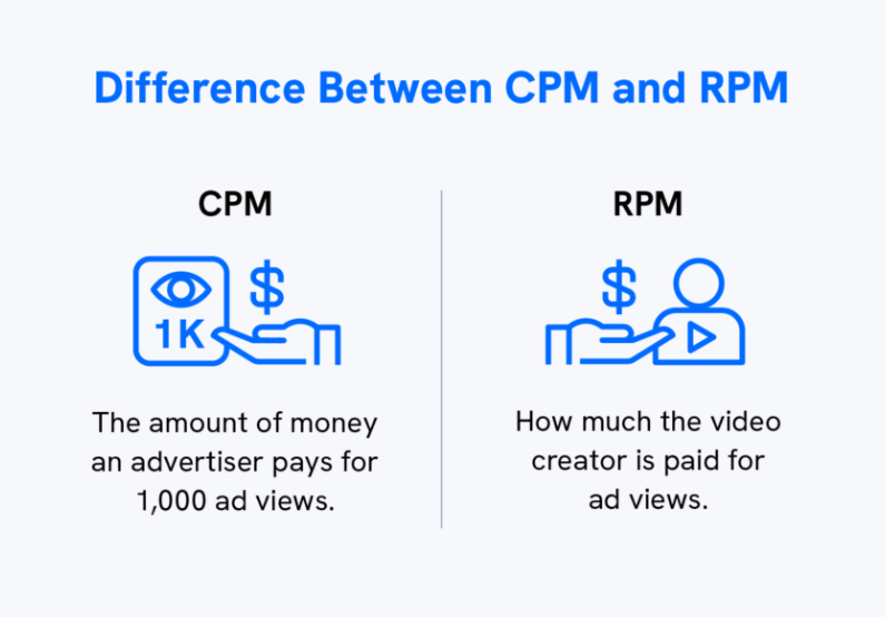 Side-by-side CPM and RPM comparison showing the consistent gap between advertiser cost and creator earnings inside YouTube Studio