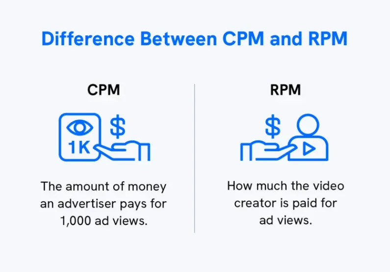 Side-by-side CPM and RPM comparison showing the consistent gap between advertiser cost and creator earnings inside YouTube Studio