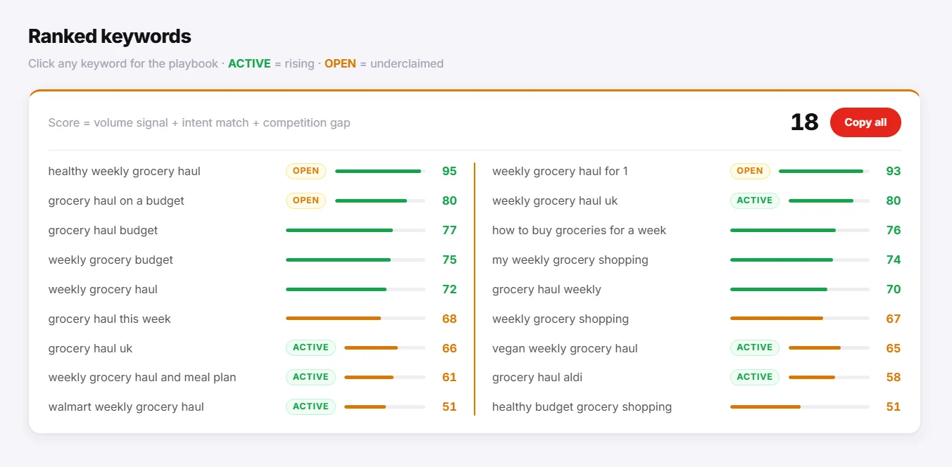 High-intent keyword research workflow with topic clustering
