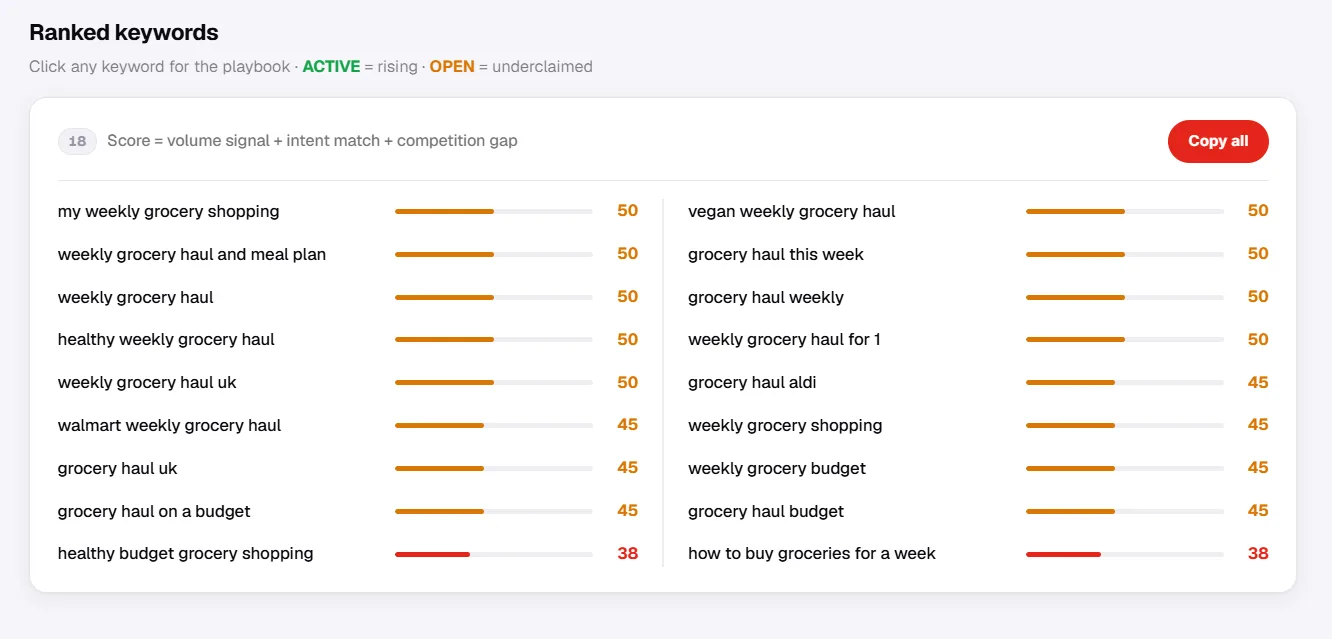 Filtering keyword results by search volume and competition score