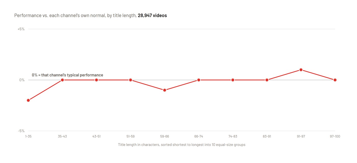 Line chart showing performance versus each channel's normal across ten title-length groups, flat between -2% and +1% across the entire range from shortest to longest titles