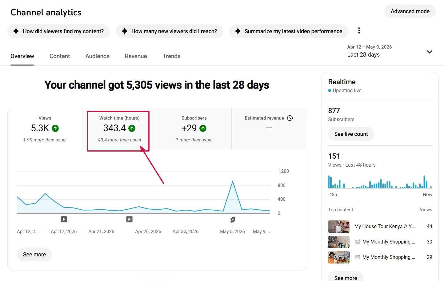 YouTube Studio analytics dashboard showing valid watch hours, retention, and traffic sources